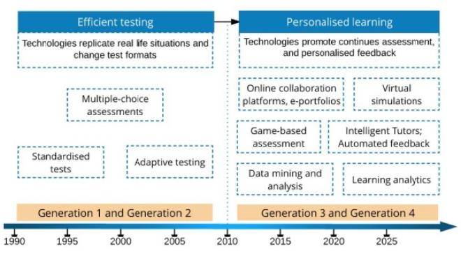 NESET report Figure 7. Current and future e-assessment strategies